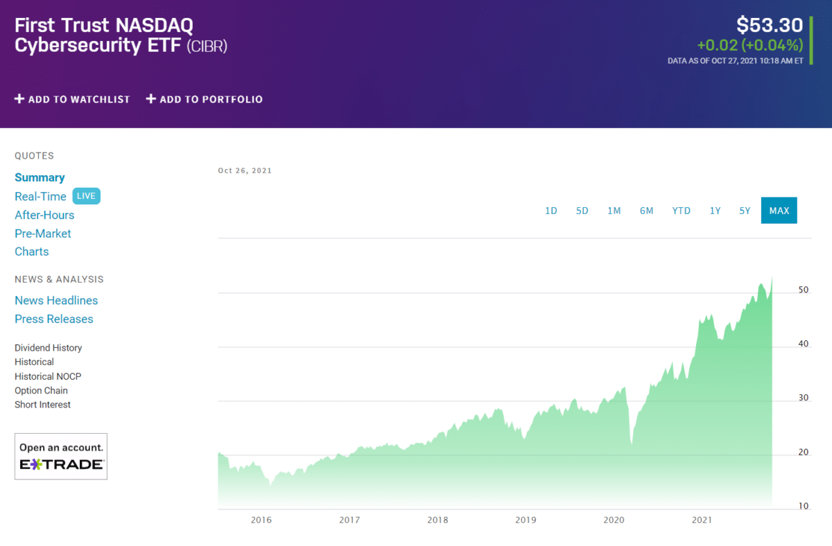 First Trust NASDAQ Cybersecurity ETF chart