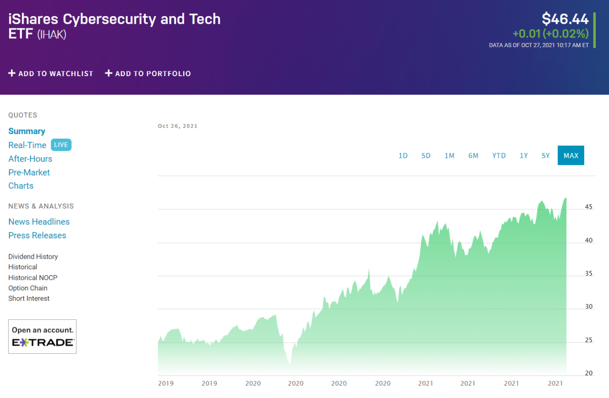 iShares Cybersecurity and Tech ETF chart