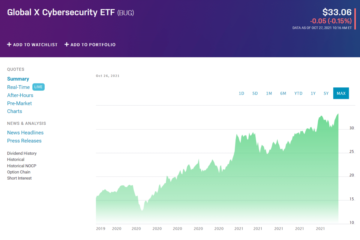 Global X Cybersecurity ETF chart
