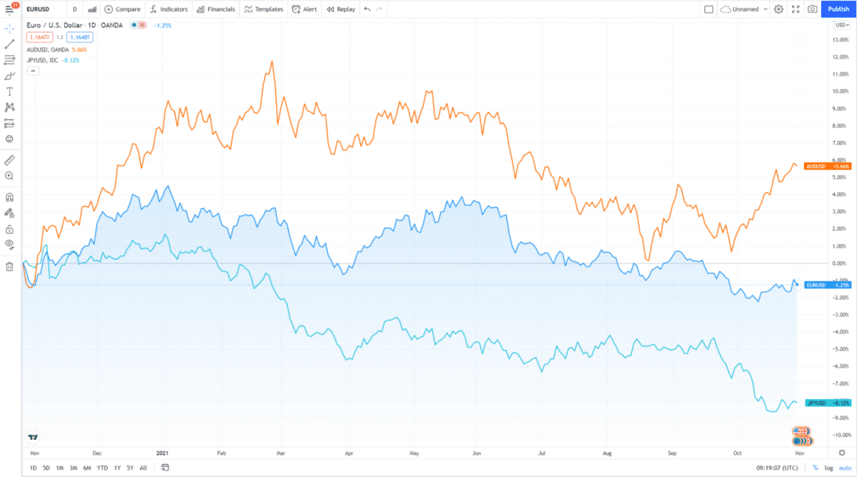 EUR/USD, AUD/USD, JPY/USD 1 year charts