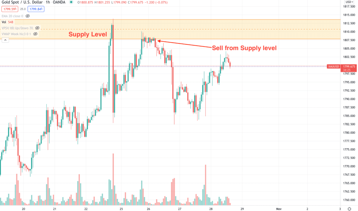 Gold short-term sell