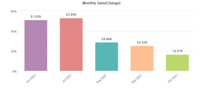 Monthly profits