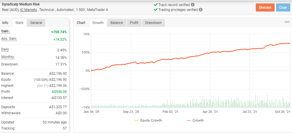 Growth curve of DynaScalp EA