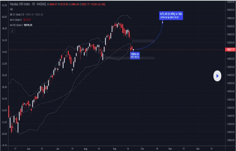 Nasdaq100 Index daily time frame