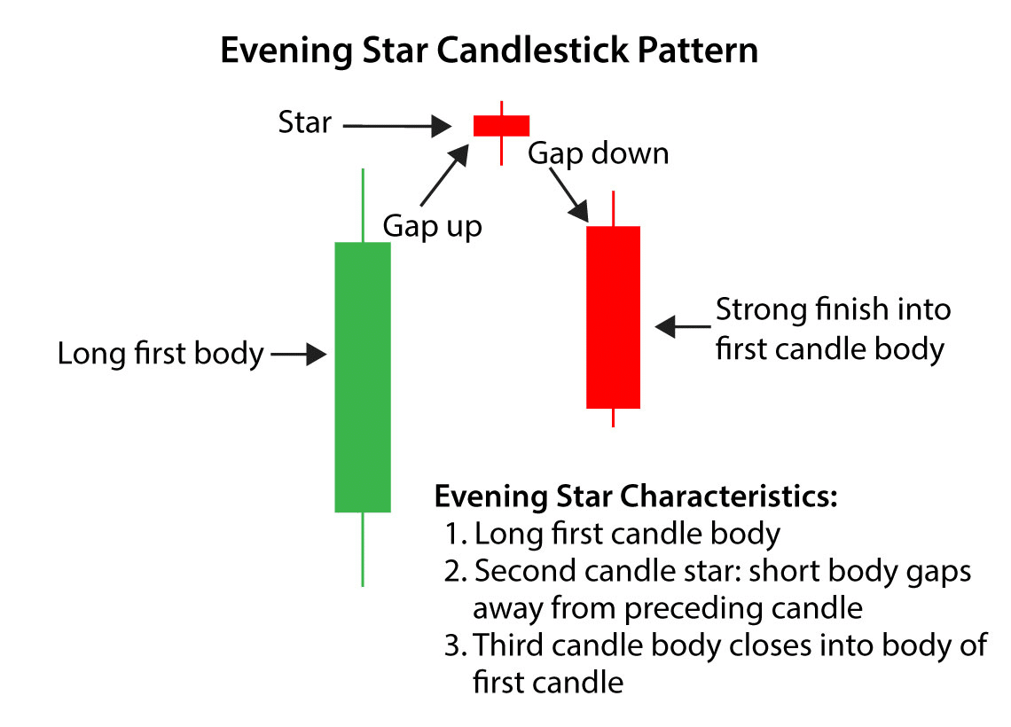 Evening star pattern chart