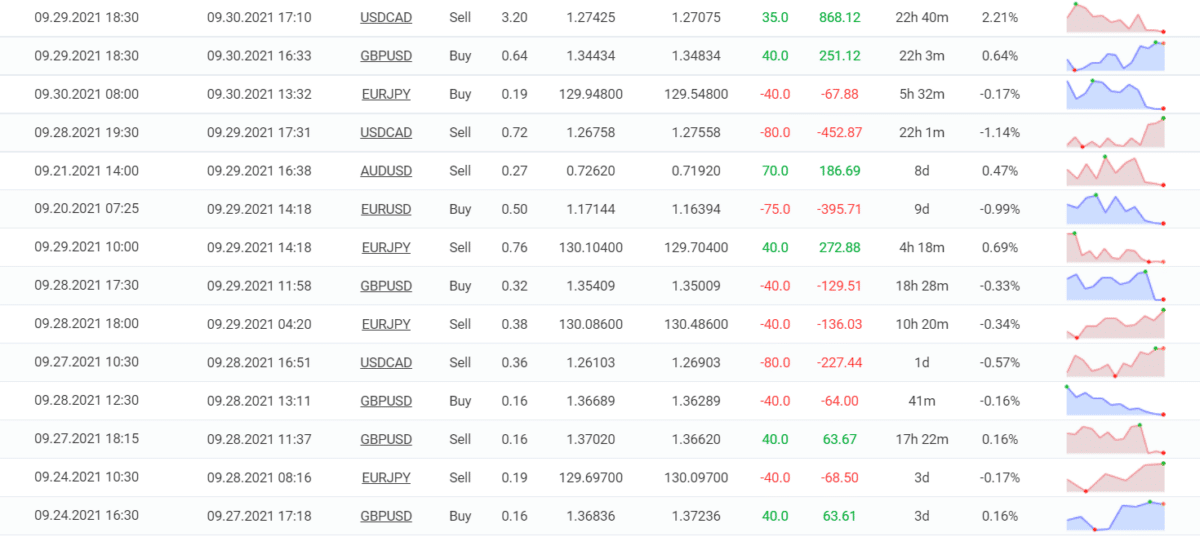 Trading results of FXCIPHER