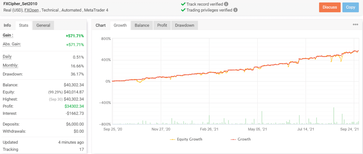 Growth chart of FXCIPHER