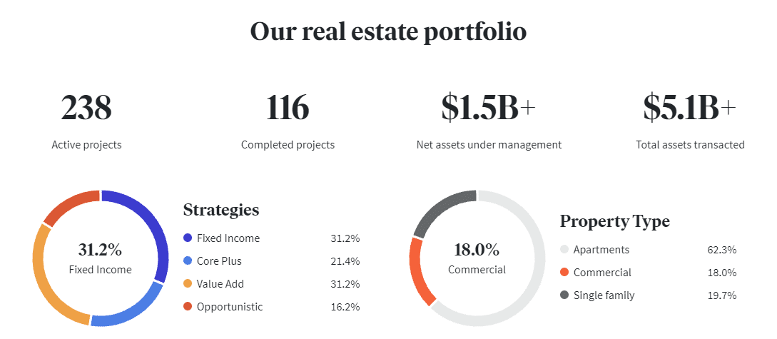 How does Fundrise passive income invest your money?