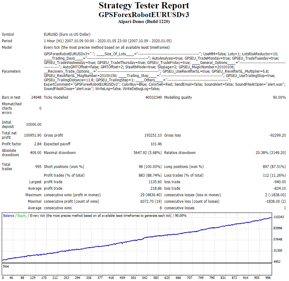 GPS Forex Robot backtest report