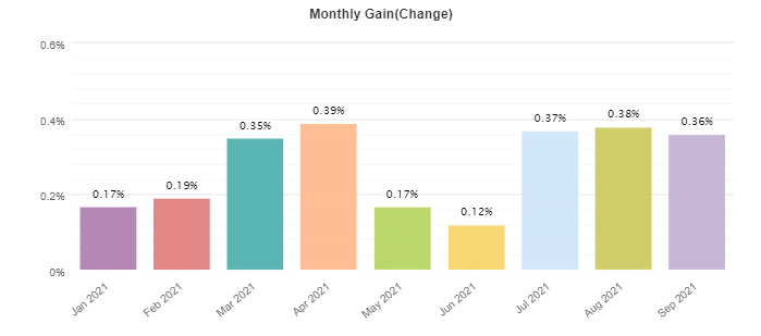 GPS Forex Robot monthly profits