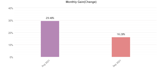 Monthly profits