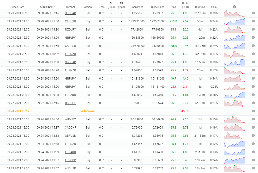 Closed orders by Prop Firm EA