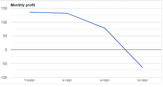 Monthly profits