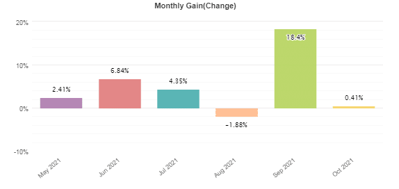 Monthly profits