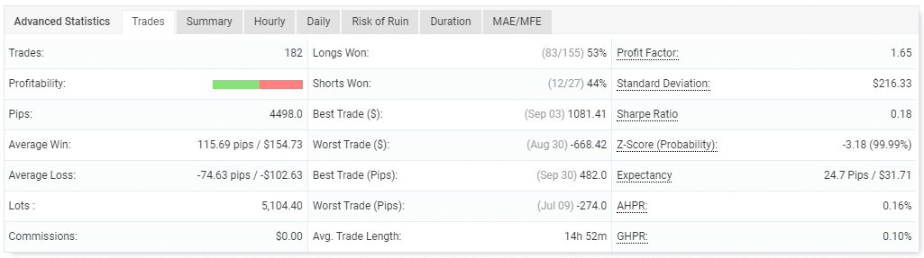 Performance of trades