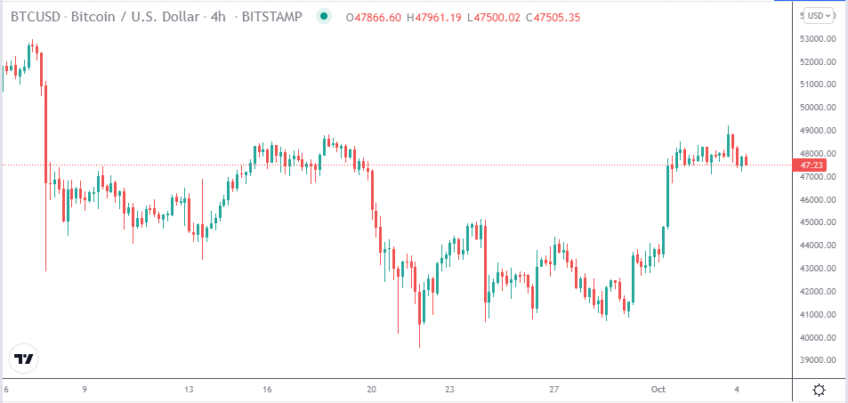 BTC/USD price chart