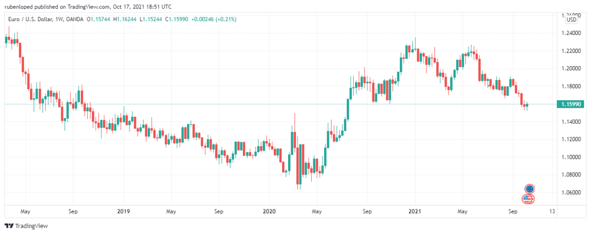 The EUR/USD is one of the most popular pairs in FX