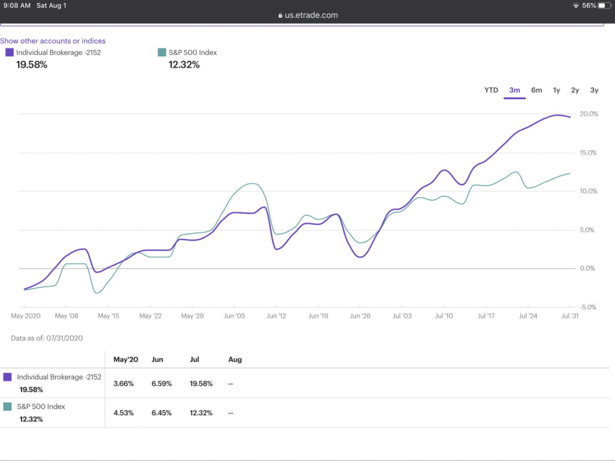 S&P 500 Index