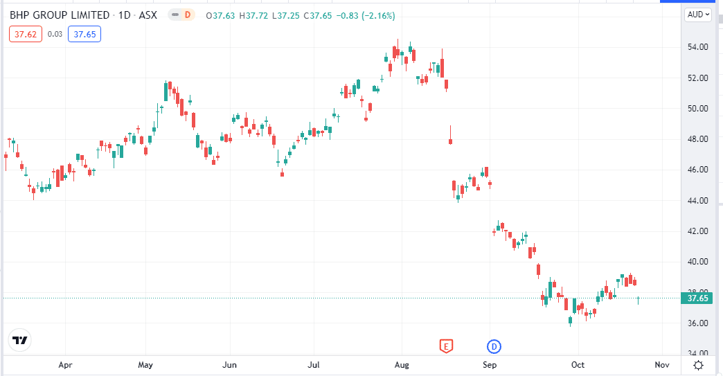 BHP daily chart