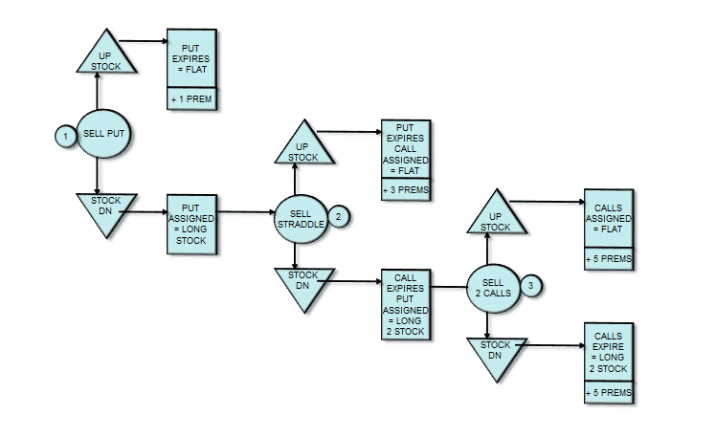 The wheel trading strategy flowchart