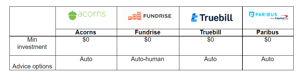 How does Acorns’ investment compare