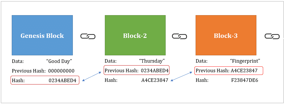 The image shows the blocks and how the hash links each block