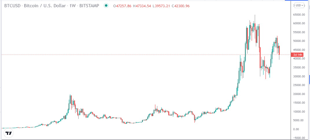 BTC/USD price chart