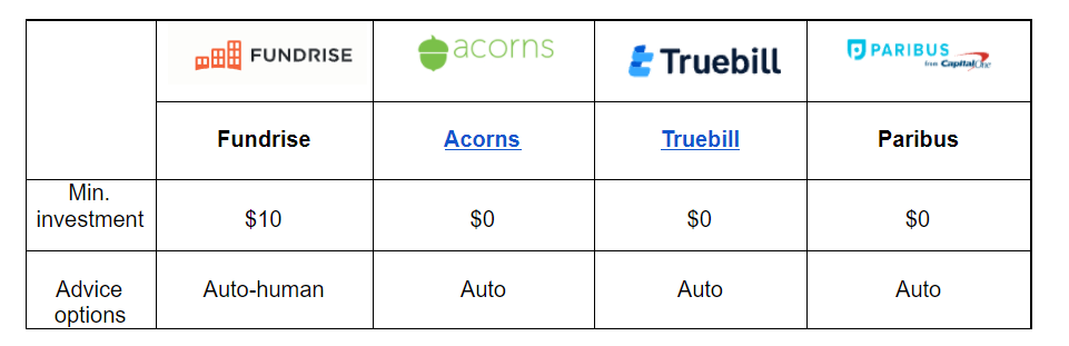 How does Fundrise passive income compare