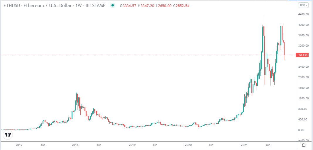 ETH/USD price chart