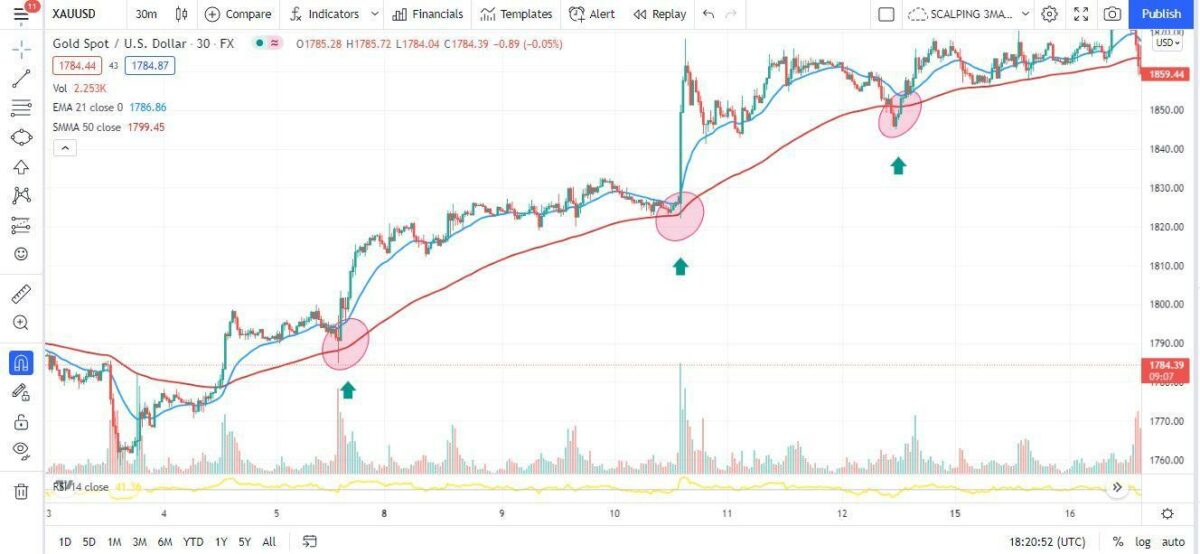 AU/USD price chart