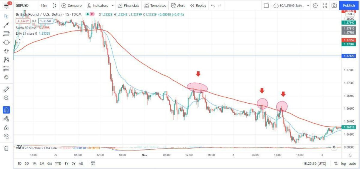 GBP/USD price chart