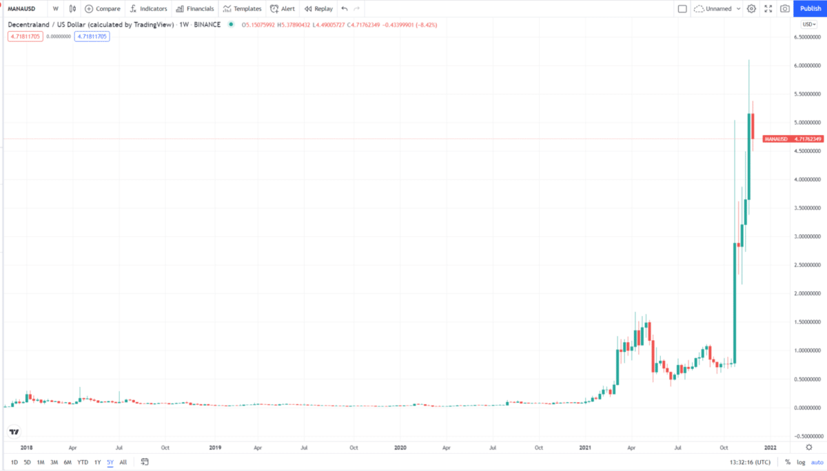 MANA price chart