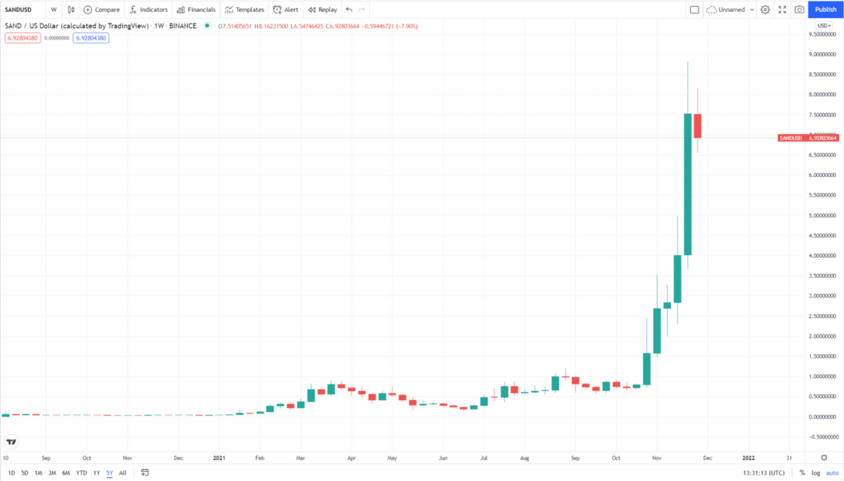 SAND price chart