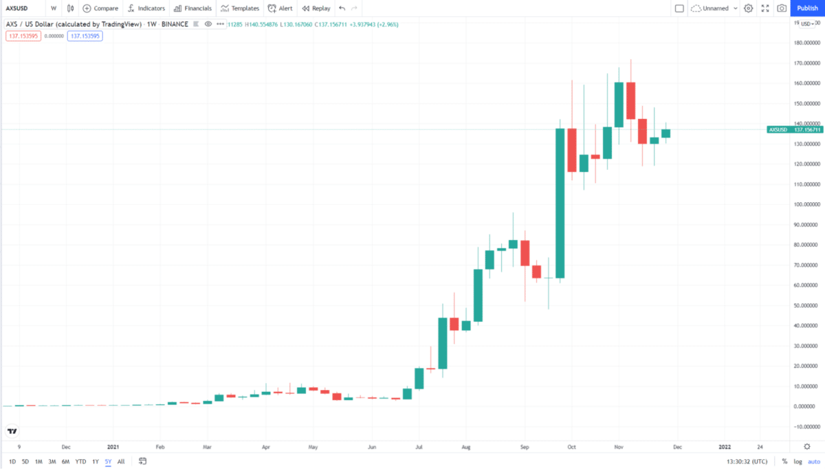 AXS price chart