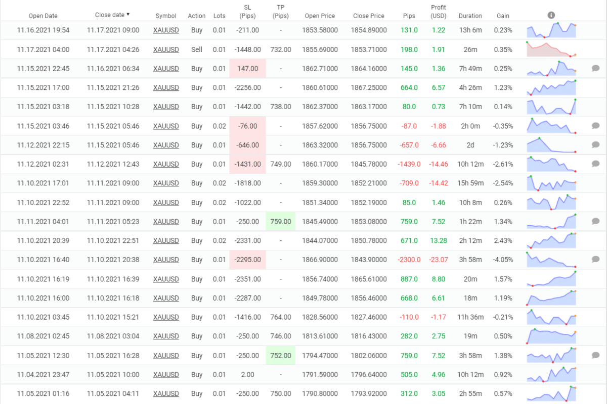 Trading history of Forex Gold Investor