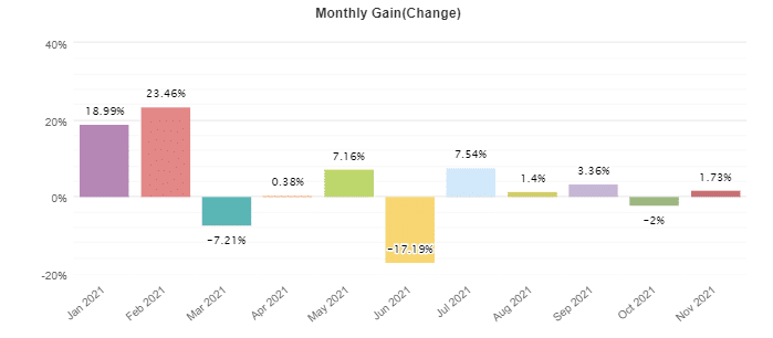 Forex Gold Investor monthly profits