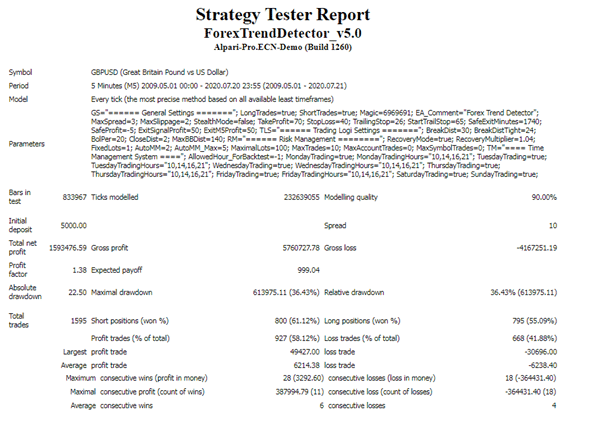 Backtest data for the GBPUSD pair