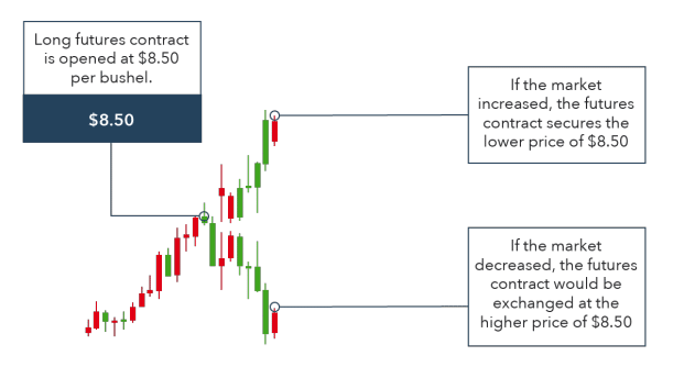 Hedging strategies