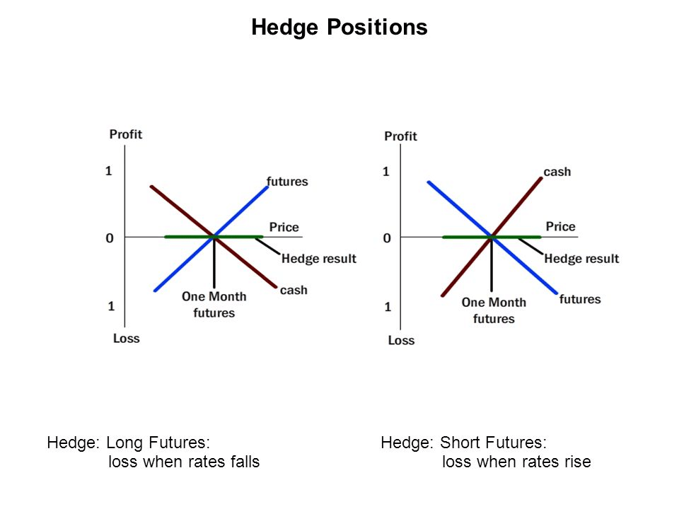 Hedging positions