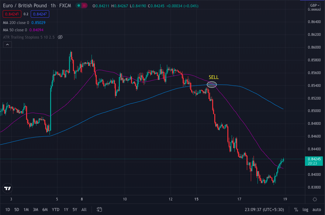 EUR/GBP 1hr bearish chart