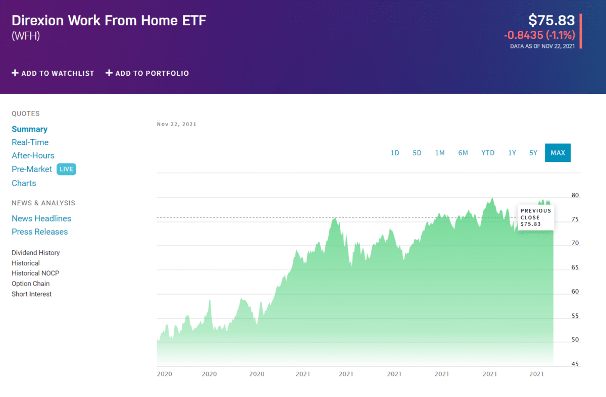 WFH price chart