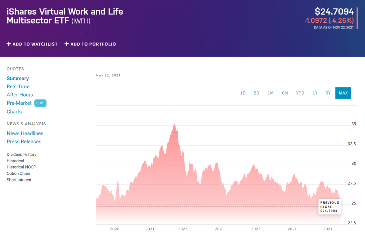 IWFH price chart