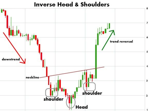 Inverse Head & Shoulders