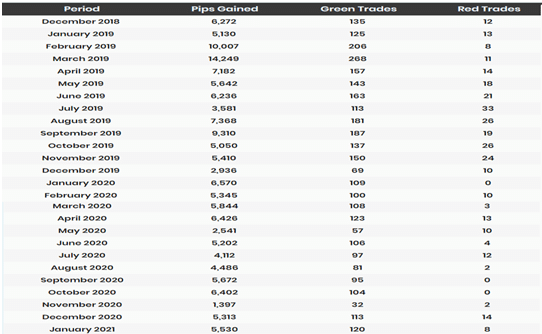 Trading results