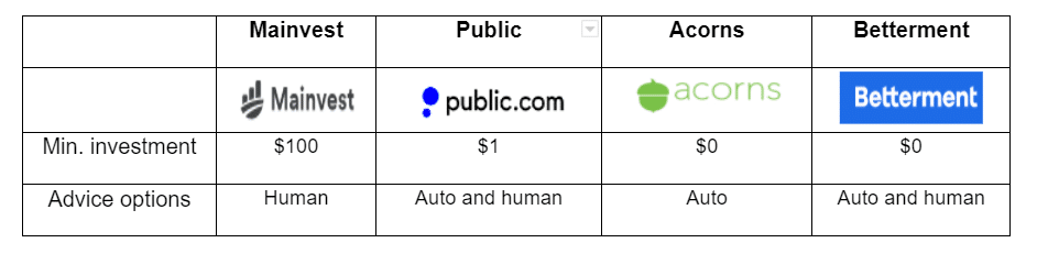 Mainvest compare