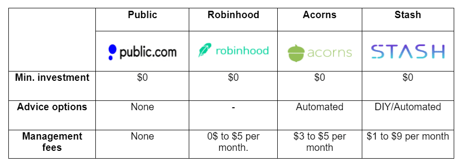 How does passive income on Public compare