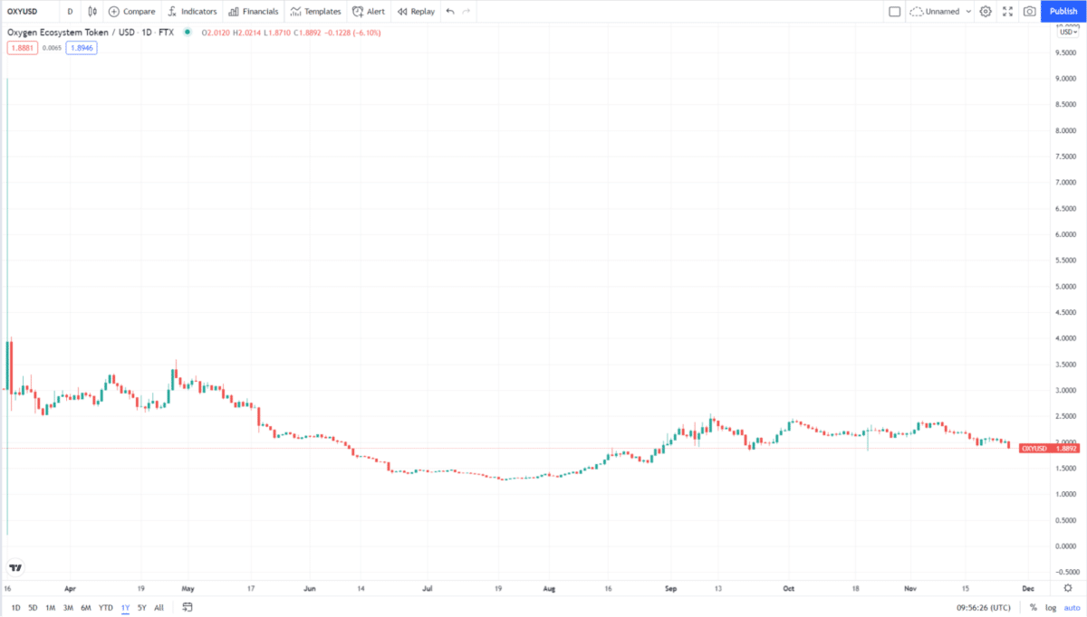 Oxygen price chart