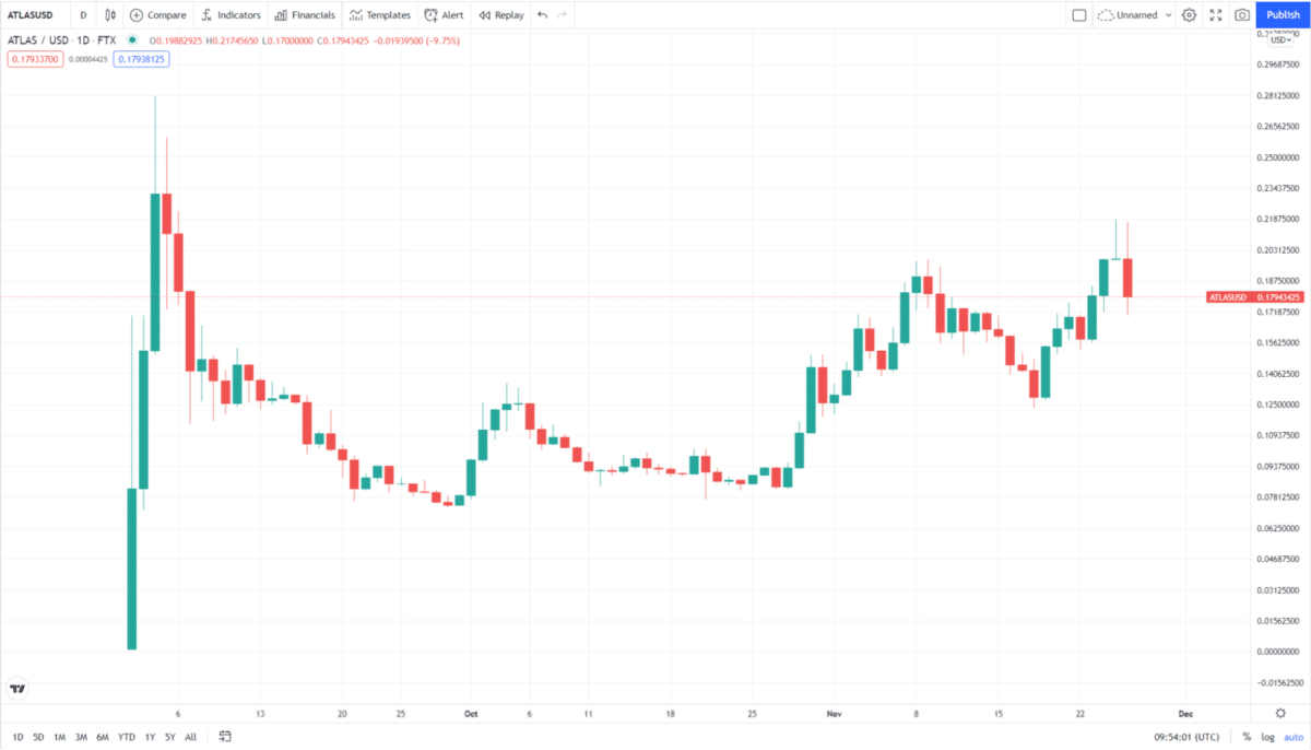 Star Atlas price chart