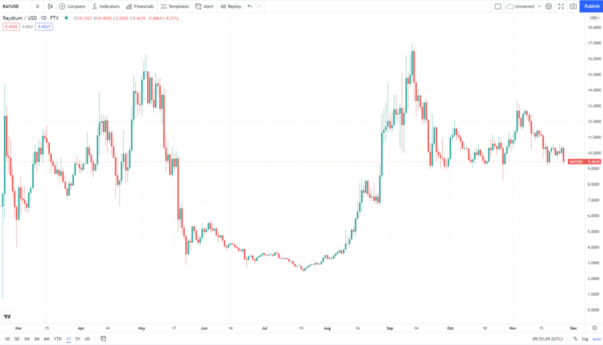 Raydium price chart