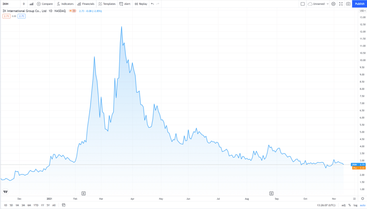 ZKIN 1-year price chart